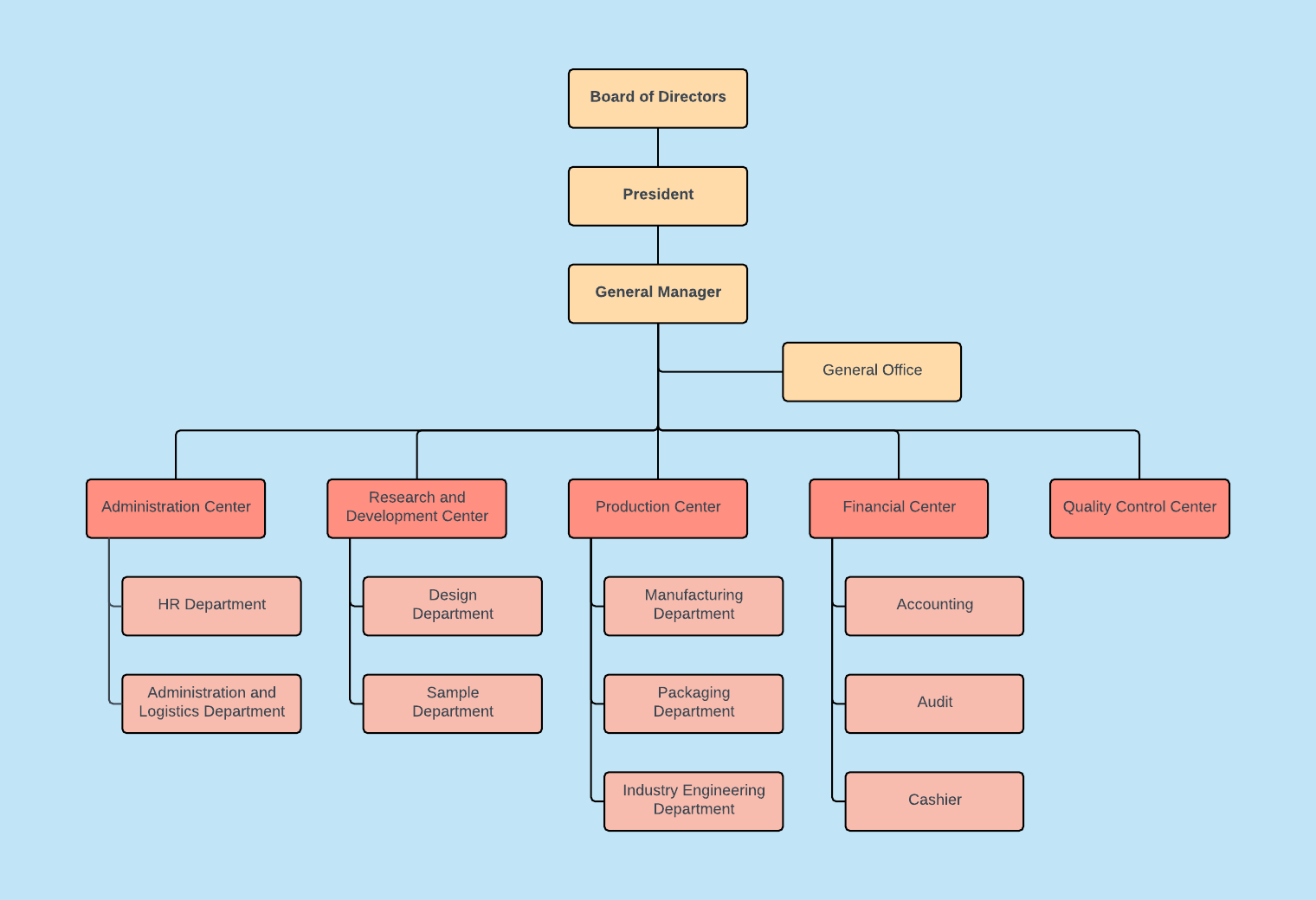 Company Org Chart Template